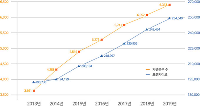 2013년 가맹본부 3,691개 프랜차이즈 190,730개 / 2014년 가맹본부 4,288개 프랜차이즈 194,199개 / 2015년 가맹본부 4,844개 프랜차이즈 208,104개 / 2016년 가맹본부 5,273개 프랜차이즈 218,997개 / 2017년 가맹본부 5,741개 프랜차이즈 230,955개 / 2018년 가맹본부 6,052개 프랜차이즈 243,454개 / 2019년 가맹본부 6,353개 프랜차이즈 254,040개