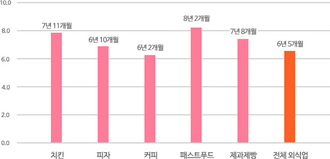 치킨 7년 11개월, 피자 6년 10개월, 커피 6년 2개월, 패스트푸트 8년 2개월, 제과제빵 7년 8개월, 전체 외식업 6년 5개월